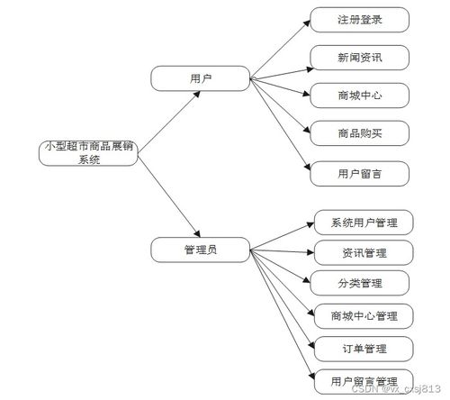 基于SpringBoot的小型超市商品展銷系統設計與實現